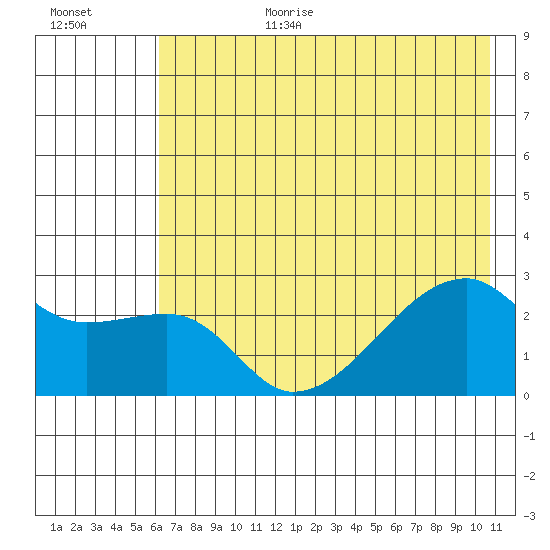 East Cove tide chart for Wednesday, July 10, 2024