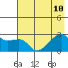 East Cove tide chart for Wednesday, July 10, 2024