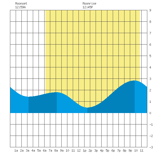 East Cove tide chart for Thursday, July 11, 2024
