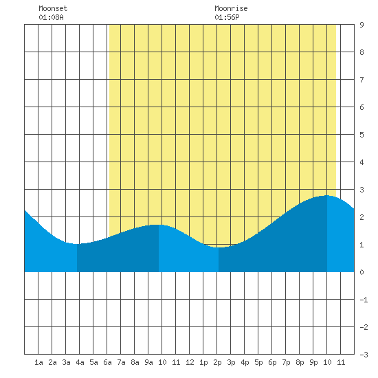 East Cove tide chart for Friday, July 12, 2024