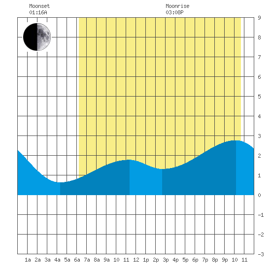 East Cove tide chart for Saturday, July 13, 2024