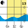 East Cove tide chart for Saturday, July 13, 2024