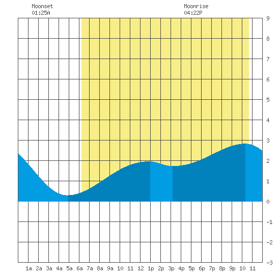 East Cove tide chart for Sunday, July 14, 2024