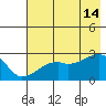 East Cove tide chart for Sunday, July 14, 2024