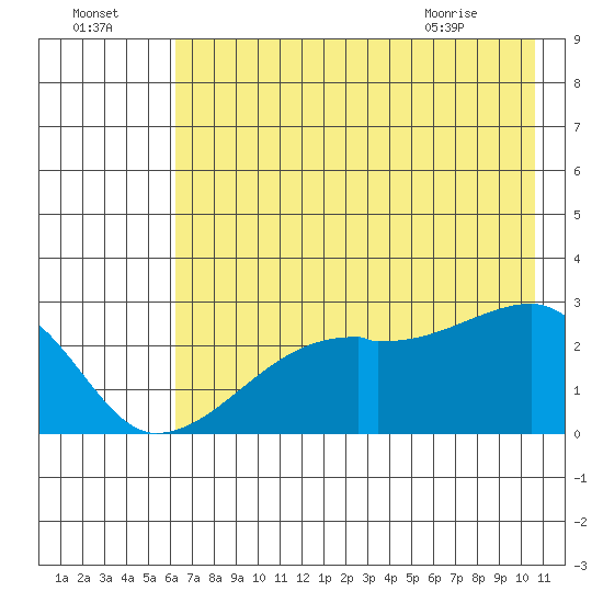 East Cove tide chart for Monday, July 15, 2024