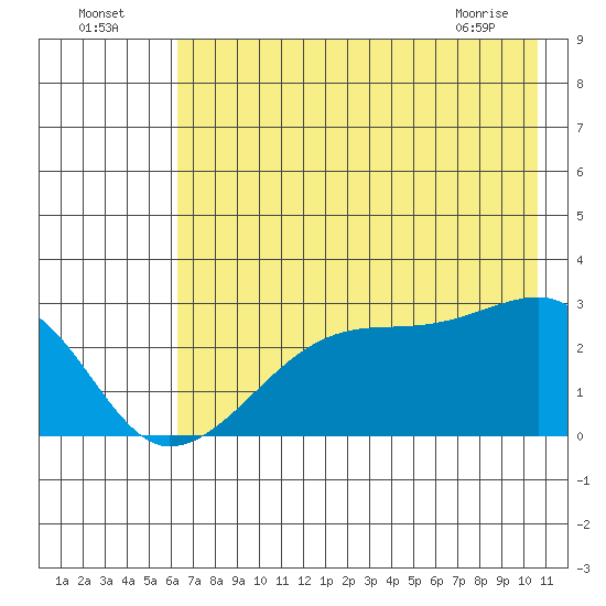 East Cove tide chart for Tuesday, July 16, 2024