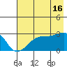 East Cove tide chart for Tuesday, July 16, 2024