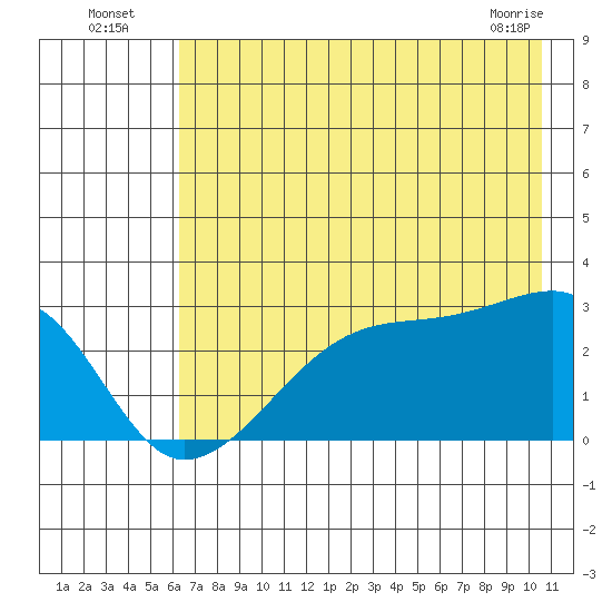 East Cove tide chart for Wednesday, July 17, 2024