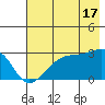 East Cove tide chart for Wednesday, July 17, 2024