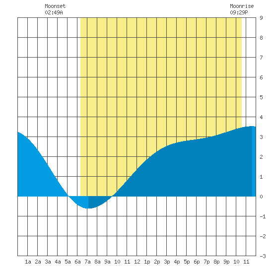 East Cove tide chart for Thursday, July 18, 2024