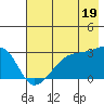 East Cove tide chart for Friday, July 19, 2024