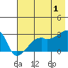 East Cove tide chart for Monday, July 1, 2024