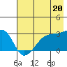 East Cove tide chart for Saturday, July 20, 2024