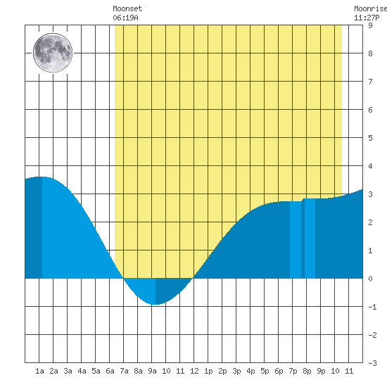 East Cove tide chart for Sunday, July 21, 2024