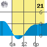 East Cove tide chart for Sunday, July 21, 2024