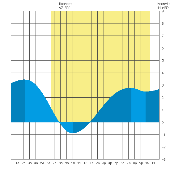 East Cove tide chart for Monday, July 22, 2024