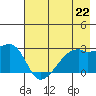East Cove tide chart for Monday, July 22, 2024