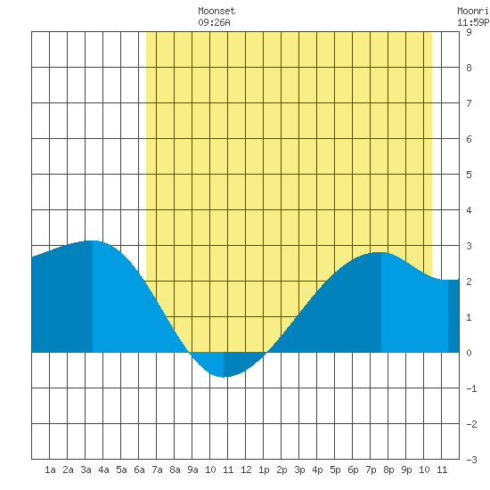 East Cove tide chart for Tuesday, July 23, 2024