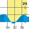 East Cove tide chart for Tuesday, July 23, 2024