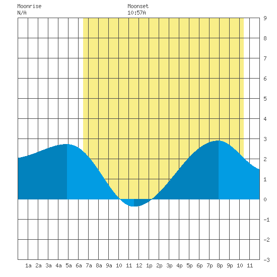 East Cove tide chart for Wednesday, July 24, 2024