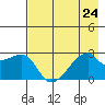 East Cove tide chart for Wednesday, July 24, 2024