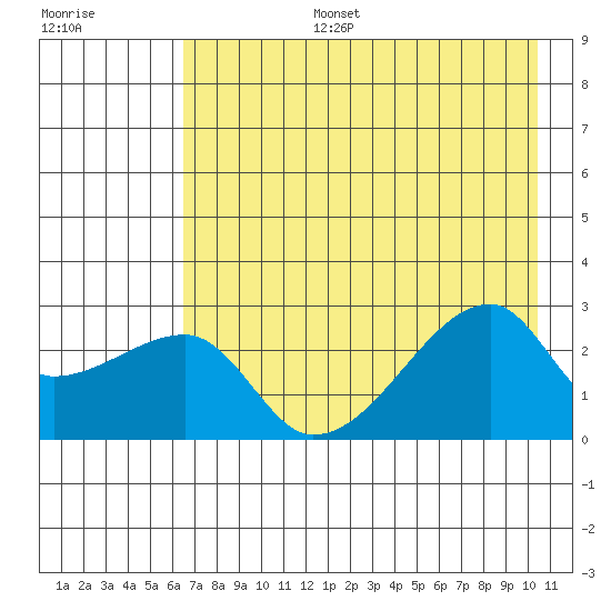East Cove tide chart for Thursday, July 25, 2024