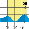East Cove tide chart for Thursday, July 25, 2024