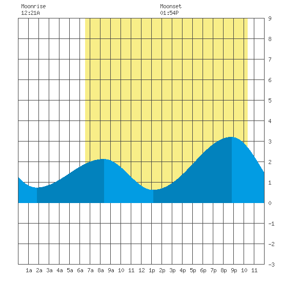 East Cove tide chart for Friday, July 26, 2024
