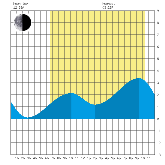 East Cove tide chart for Saturday, July 27, 2024