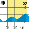 East Cove tide chart for Saturday, July 27, 2024