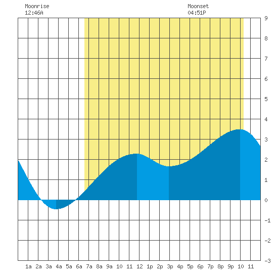 East Cove tide chart for Sunday, July 28, 2024