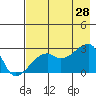East Cove tide chart for Sunday, July 28, 2024