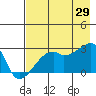 East Cove tide chart for Monday, July 29, 2024