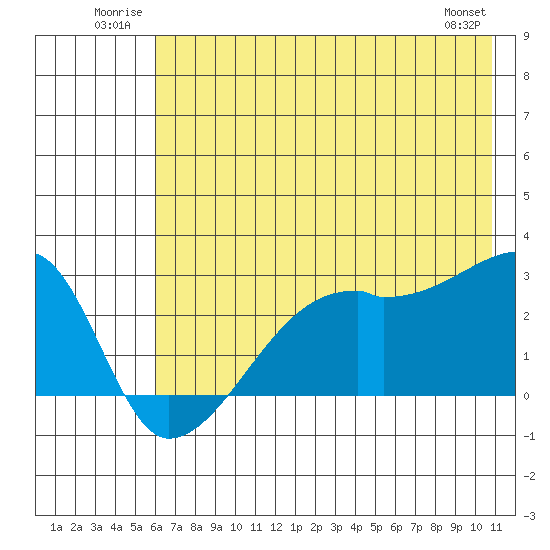 East Cove tide chart for Tuesday, July 2, 2024