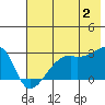 East Cove tide chart for Tuesday, July 2, 2024