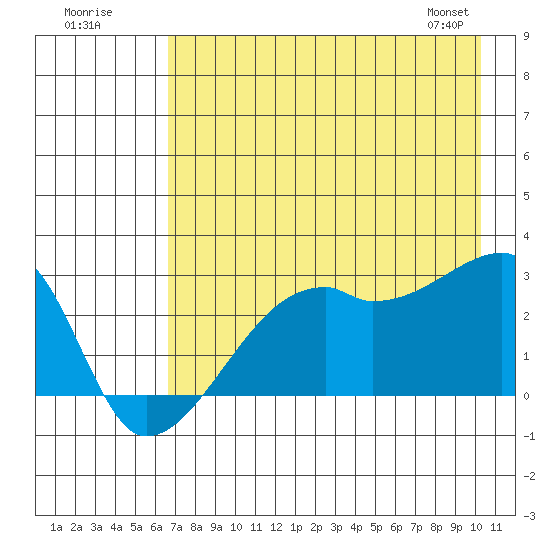 East Cove tide chart for Tuesday, July 30, 2024