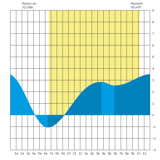 East Cove tide chart for Wednesday, July 31, 2024