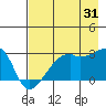 East Cove tide chart for Wednesday, July 31, 2024