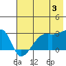 East Cove tide chart for Wednesday, July 3, 2024
