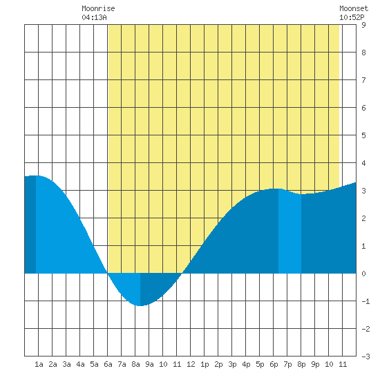 East Cove tide chart for Thursday, July 4, 2024