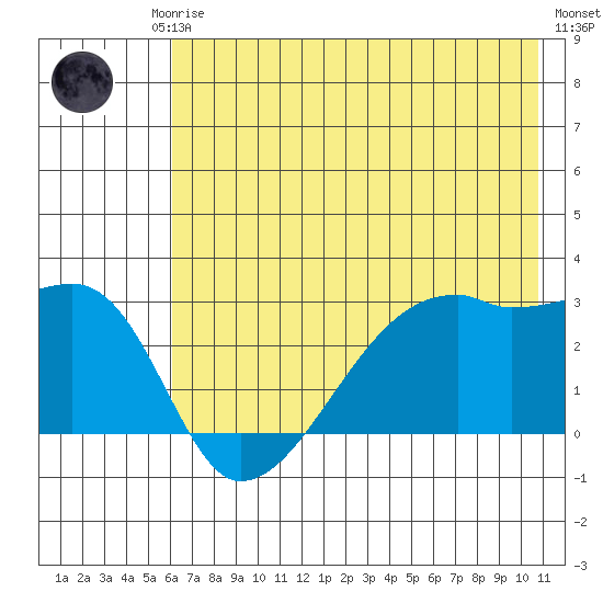 East Cove tide chart for Friday, July 5, 2024