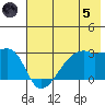 East Cove tide chart for Friday, July 5, 2024