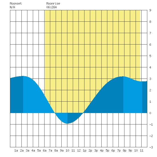 East Cove tide chart for Saturday, July 6, 2024