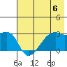 East Cove tide chart for Saturday, July 6, 2024