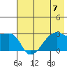 East Cove tide chart for Sunday, July 7, 2024