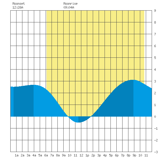 East Cove tide chart for Monday, July 8, 2024
