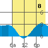 East Cove tide chart for Monday, July 8, 2024