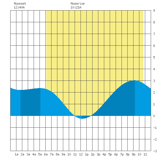 East Cove tide chart for Tuesday, July 9, 2024