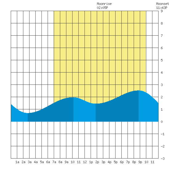 East Cove tide chart for Saturday, August 10, 2024