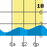 East Cove tide chart for Saturday, August 10, 2024